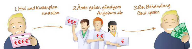 Sparen Sie durch einen Zahnarzt Preisvergleich